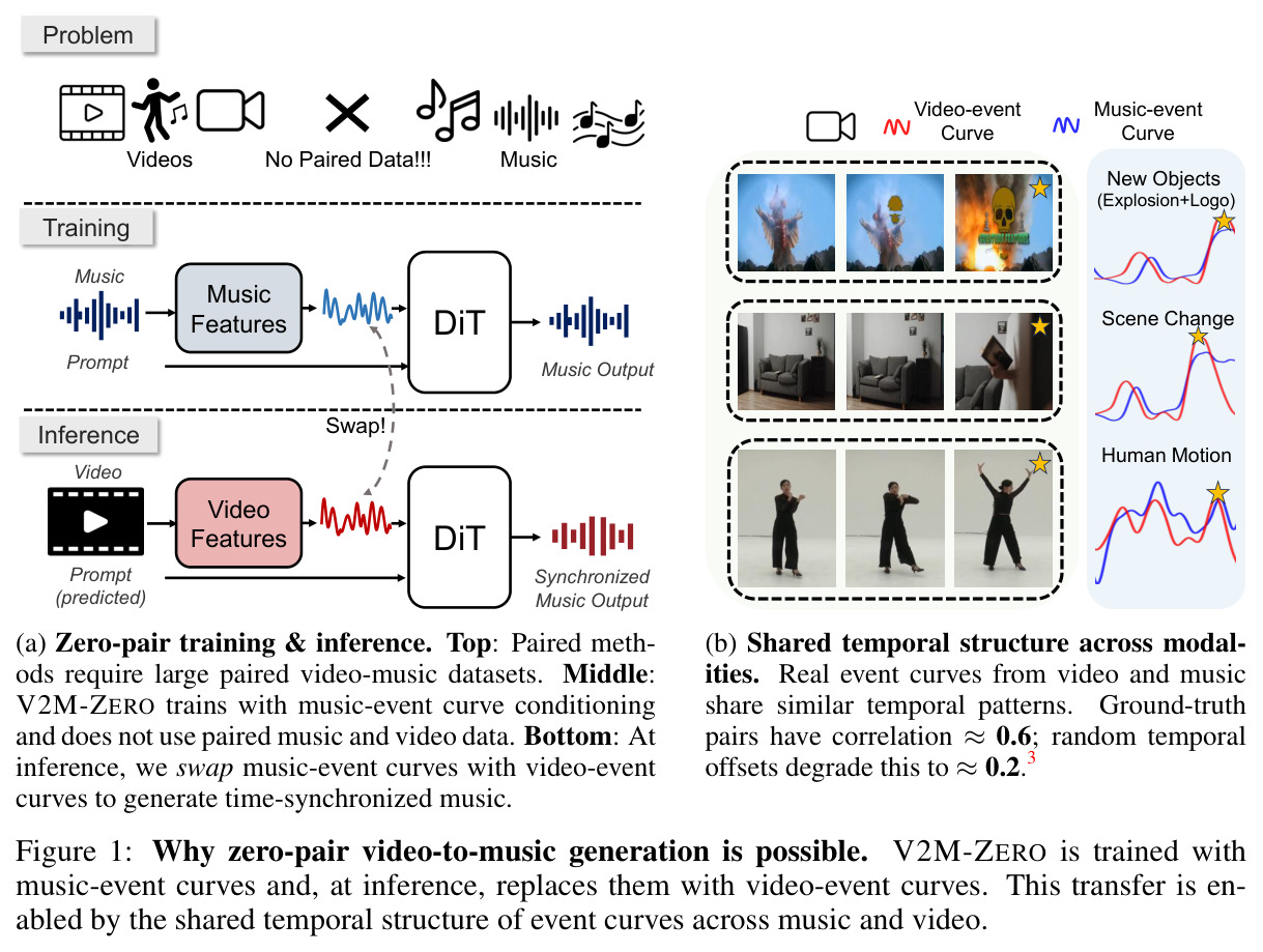 Why zero-pair video-to-music generation is possible. V2M-ZERO is trained with music-event curves and, at inference, replaces them with video-event curves.