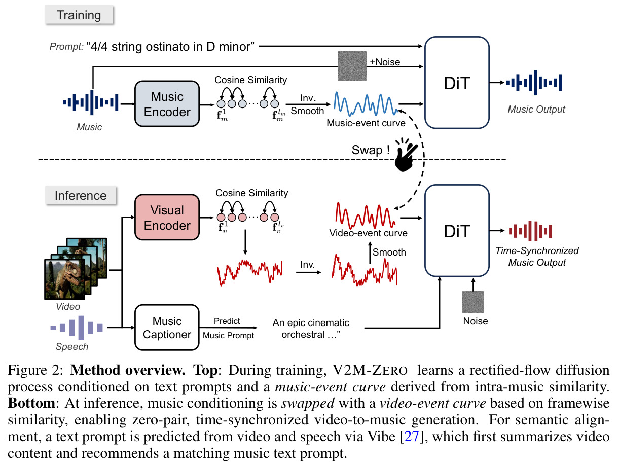 Method overview. Top: training with music-event curve; Bottom: inference with video-event curve swap, plus a music captioner that turns video + speech into a text prompt via Vibe.