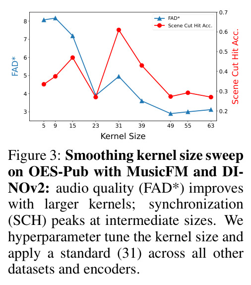 Smoothing kernel size sweep on OES-Pub with MusicFM and DINOv2: FAD* improves with larger kernels; SCH peaks at intermediate sizes.