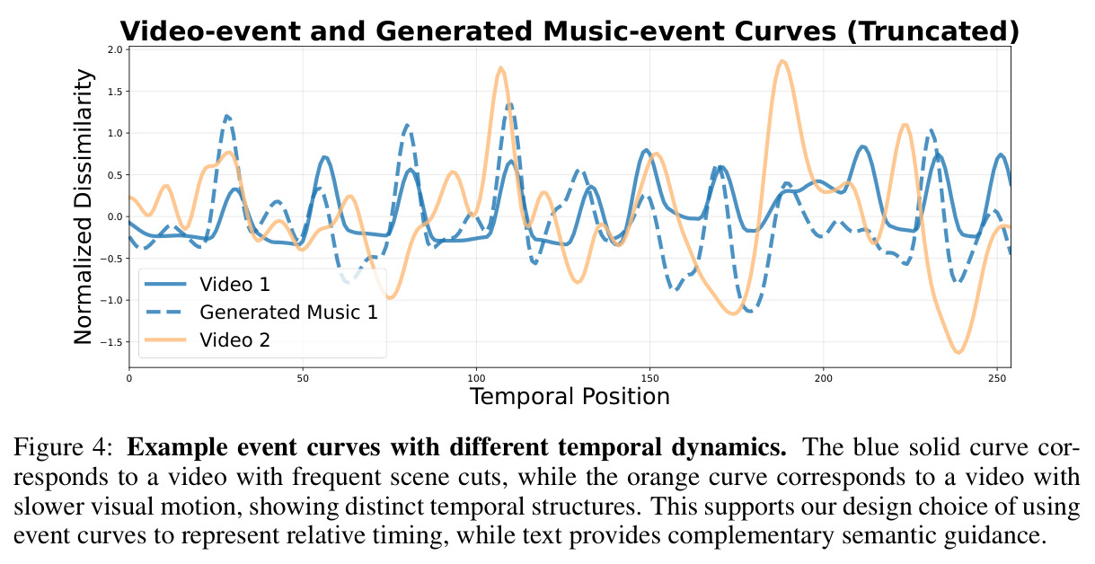 Example event curves with different temporal dynamics.