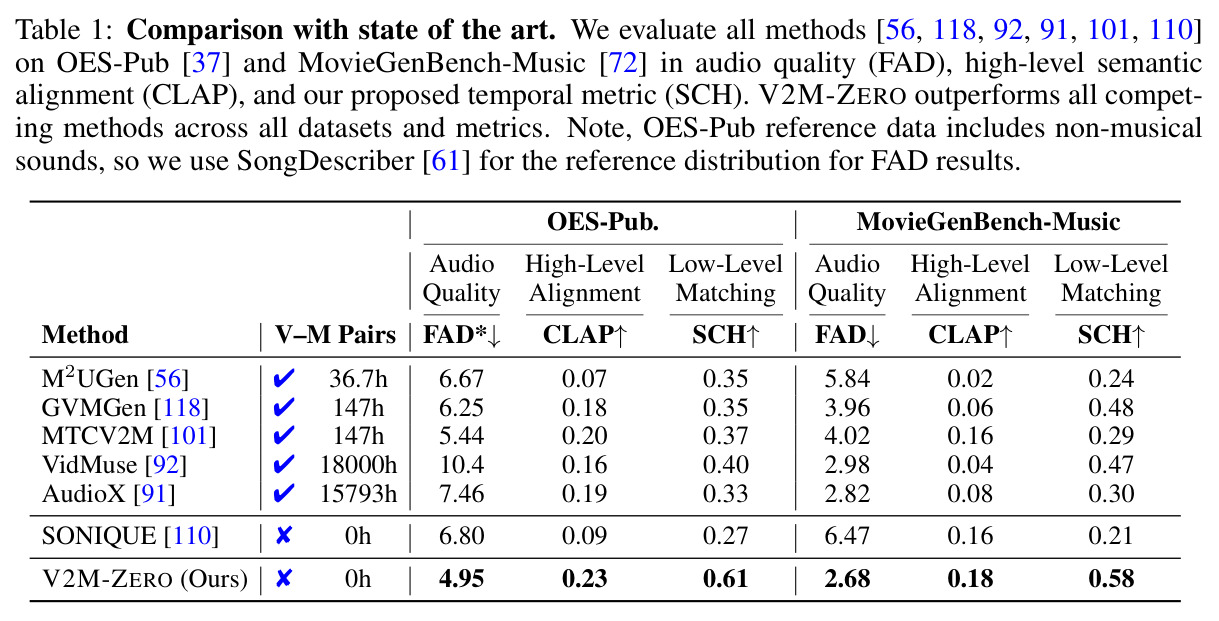 Comparison with state of the art on OES-Pub and MovieGenBench-Music across FAD, CLAP, and SCH.