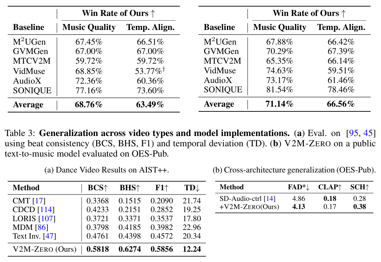 Generalization across video types (AIST++ dance) and model implementations (Stable-Audio-ControlNet cross-architecture).