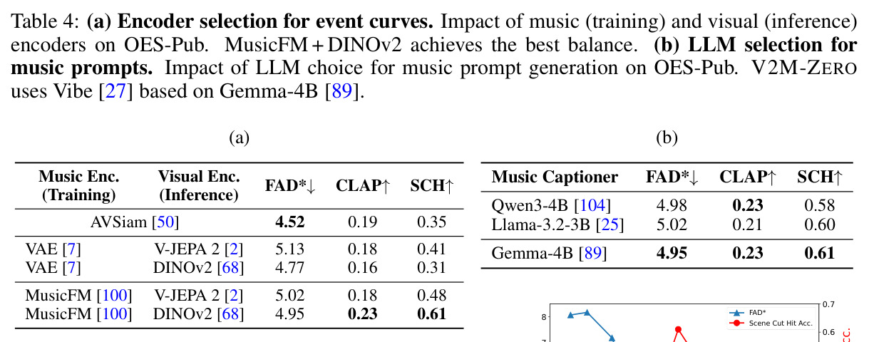 Encoder selection and LLM selection ablations on OES-Pub.