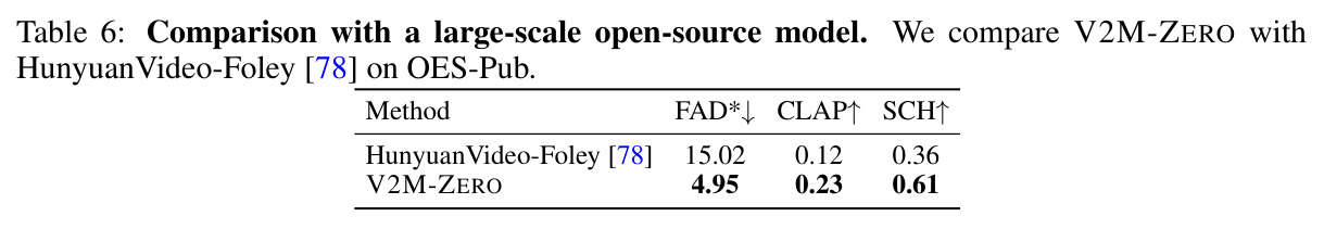 Comparison with a large-scale open-source model HunyuanVideo-Foley on OES-Pub.