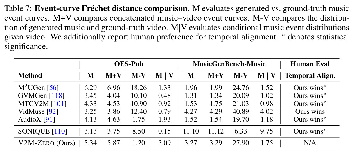 Event-curve Fréchet distance comparison across baselines on OES-Pub and MovieGenBench-Music.