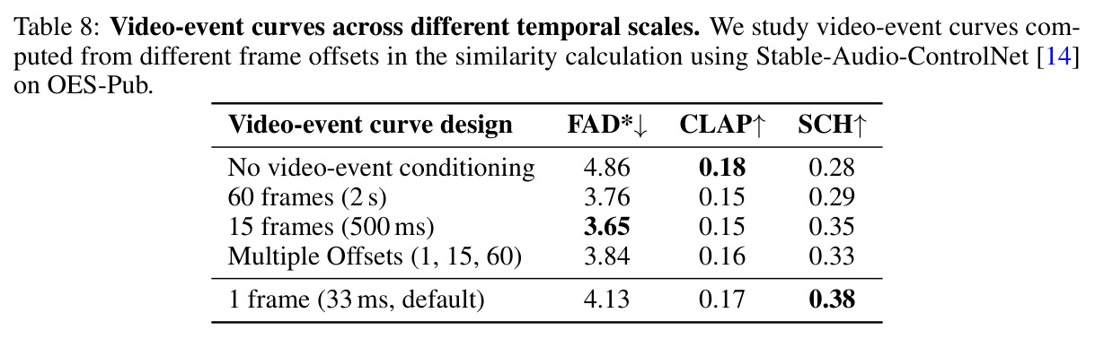 Video-event curves across different temporal scales on OES-Pub using Stable-Audio-ControlNet.
