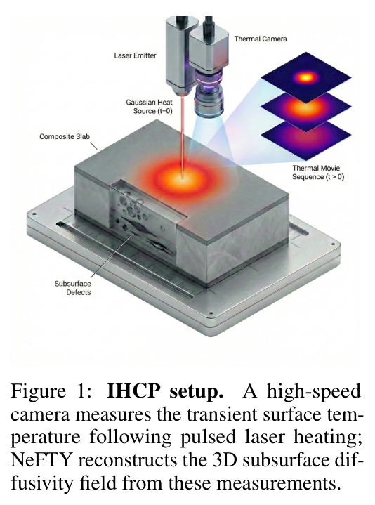 IHCP setup. A high-speed camera measures the transient surface temperature following pulsed laser heating; NeFTY reconstructs the 3D subsurface diffusivity field from these measurements.