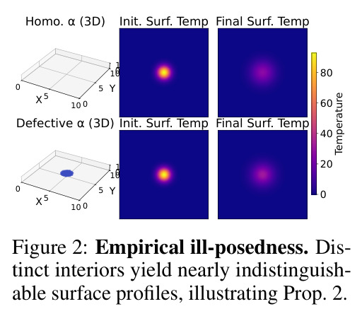 Empirical ill-posedness. Distinct interiors yield nearly indistinguishable surface profiles, illustrating Prop. 2.