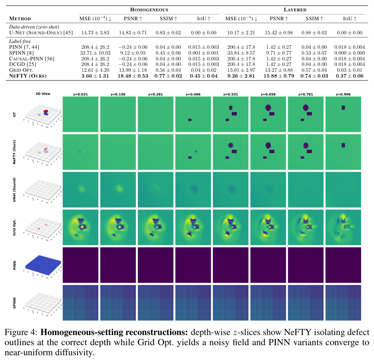 Homogeneous-setting reconstructions: depth-wise z-slices show NeFTY isolating defect outlines at the correct depth while Grid Opt. yields a noisy field and PINN variants converge to near-uniform diffusivity.
