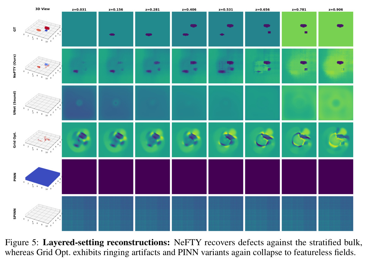 Layered-setting reconstructions: NeFTY recovers defects against the stratified bulk, whereas Grid Opt. exhibits ringing artifacts and PINN variants again collapse to featureless fields.