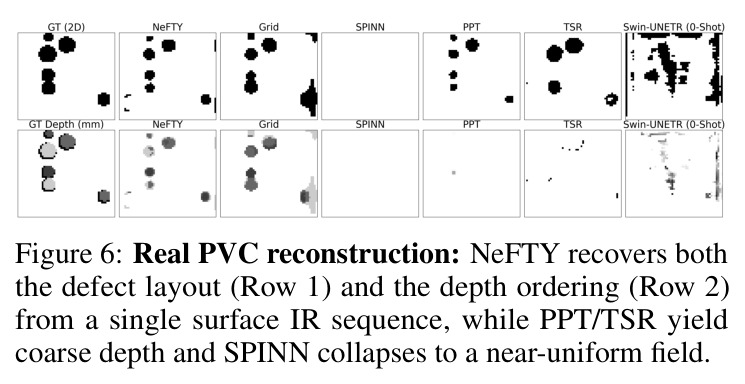 Real PVC reconstruction: NeFTY recovers both the defect layout (Row 1) and the depth ordering (Row 2) from a single surface IR sequence, while PPT/TSR yield coarse depth and SPINN collapses to a near-uniform field.