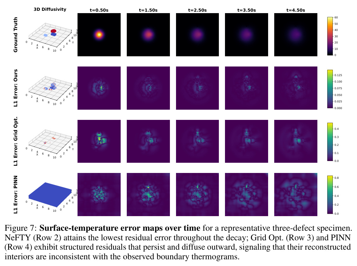 Surface-temperature error maps over time for a representative three-defect specimen. NeFTY attains the lowest residual error throughout the decay; Grid Opt. and PINN exhibit structured residuals that persist and diffuse outward.