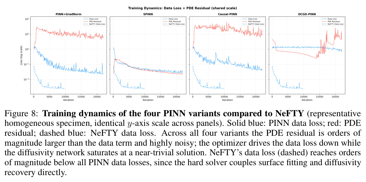 Training dynamics of the four PINN variants compared to NeFTY (representative homogeneous specimen, identical y-axis scale across panels).