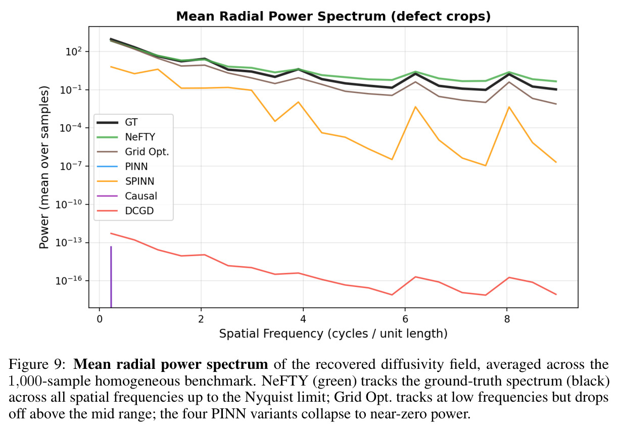Radial power spectrum computed over a 16x16x8 defect crop and radially averaged across the same 1,000-sample homogeneous benchmark.