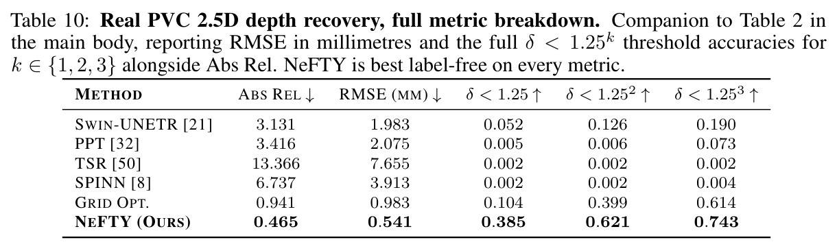 Label-free 3D thermal diffusivity reconstruction on synthetic 1,000-sample benchmark (mean plus minus 95% CI).