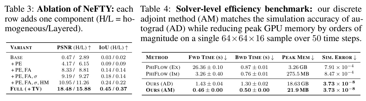 Ablation of NeFTY: each row adds one component (H/L = homogeneous/Layered).