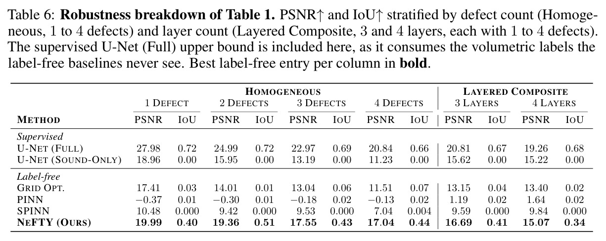 Robustness breakdown of Table 1. PSNR and IoU stratified by defect count (Homogeneous, 1 to 4 defects) and layer count (Layered Composite, 3 and 4 layers, each with 1 to 4 defects).