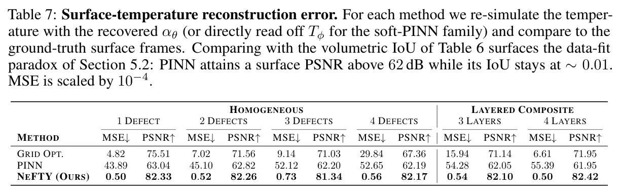Surface-temperature reconstruction error. For each method we re-simulate the temperature with the recovered alphatheta and compare to the ground-truth surface frames.