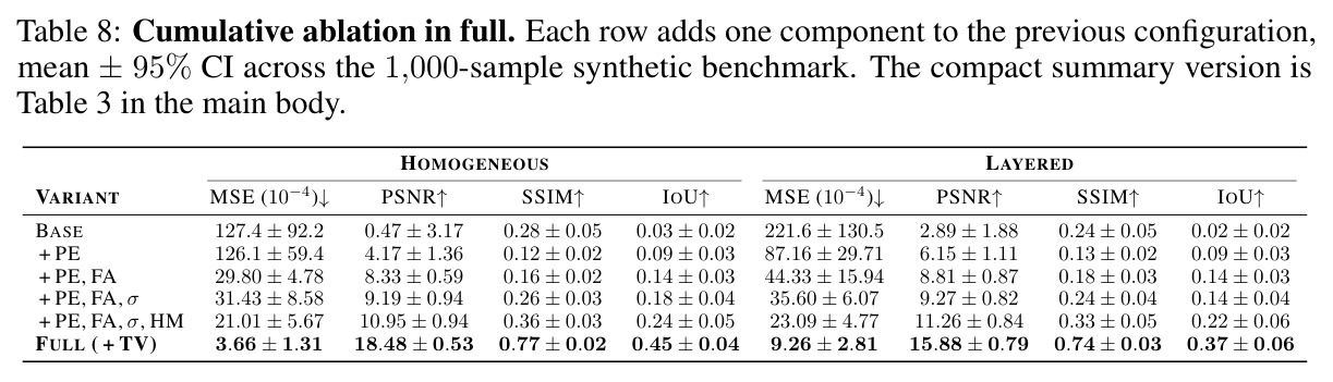 Cumulative ablation in full. Each row adds one component to the previous configuration, mean plus minus 95% CI across the 1,000-sample synthetic benchmark.