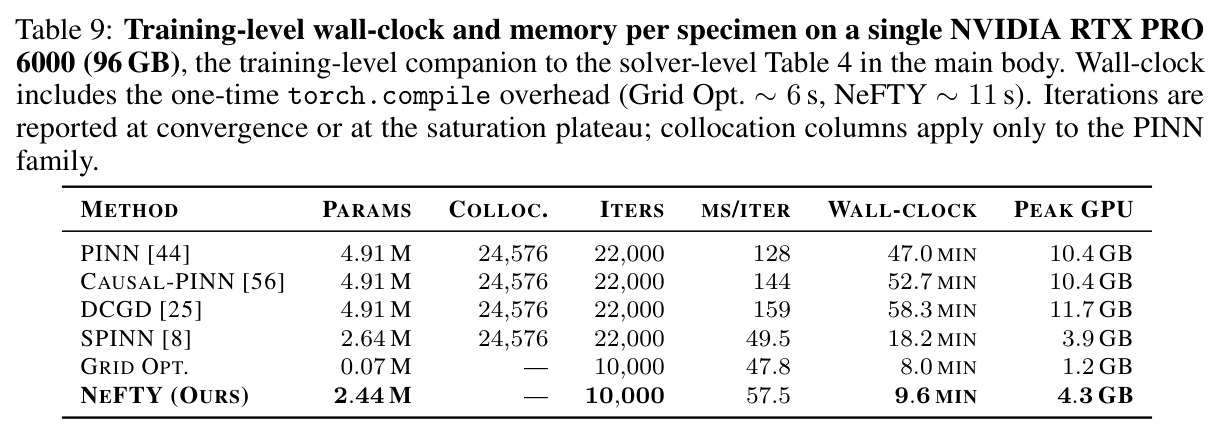 Training-level wall-clock and memory per specimen on a single NVIDIA RTX PRO 6000 (96 GB), the training-level companion to the solver-level Table 4 in the main body.