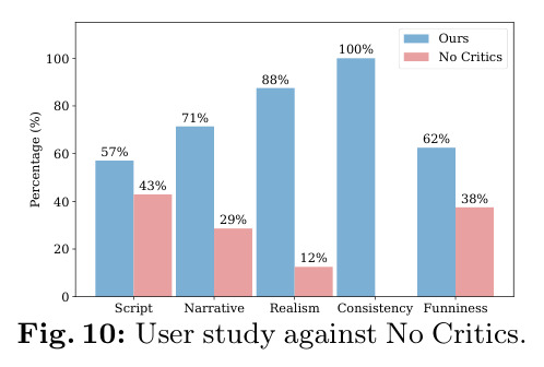 User study against No Critics