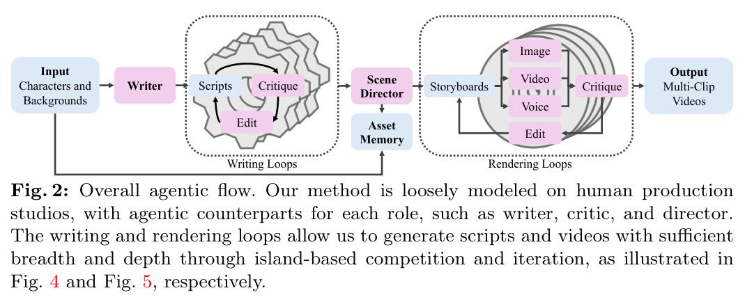 Overall agentic flow