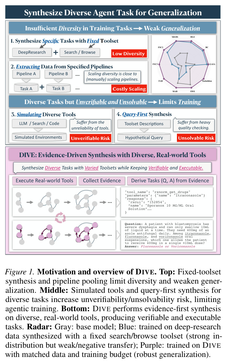 Motivation and overview of DIVE. Top: Fixed-toolset synthesis and pipeline pooling limit diversity and weaken generalization. Middle: Simulated tools and query-first synthesis for diverse tasks increase unverifiability/unsolvability risk, limiting agentic training. Bottom: DIVE performs evidence-first synthesis on diverse, real-world tools, producing verifiable and executable tasks. Radar: Gray: base model; Blue: trained on deep-research data synthesized with a fixed search/browse toolset (strong in-distribution transfer); Purple: trained on DIVE with matched data and training budget (robust generalization).