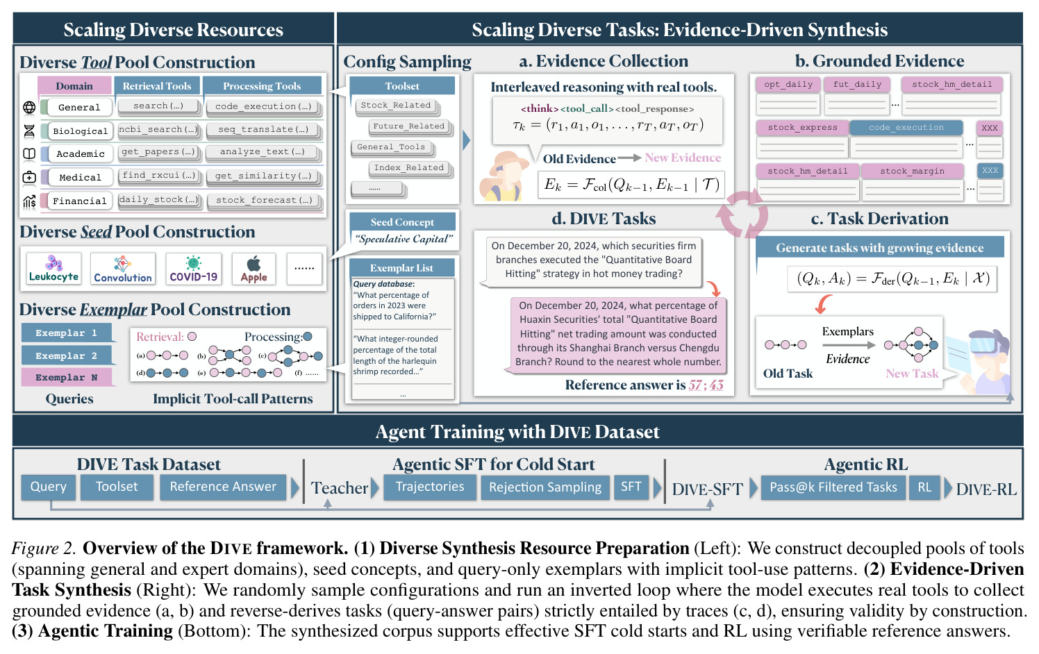 Overview of the DIVE framework. (1) Diverse Synthesis Resource Preparation (Left): We construct decoupled pools of tools (spanning general and expert domains), seed concepts, and query-only exemplars with implicit tool-use patterns. (2) Evidence-Driven Task Synthesis (Right): We randomly sample configurations and run an inverted loop where the model executes real tools to collect grounded evidence (a, b) and reverse-derives tasks (query-answer pairs) strictly entailed by traces (c, d), ensuring validity by construction. (3) Agentic Training (Bottom): The synthesized corpus supports effective SFT cold starts and RL using verifiable reference answers.