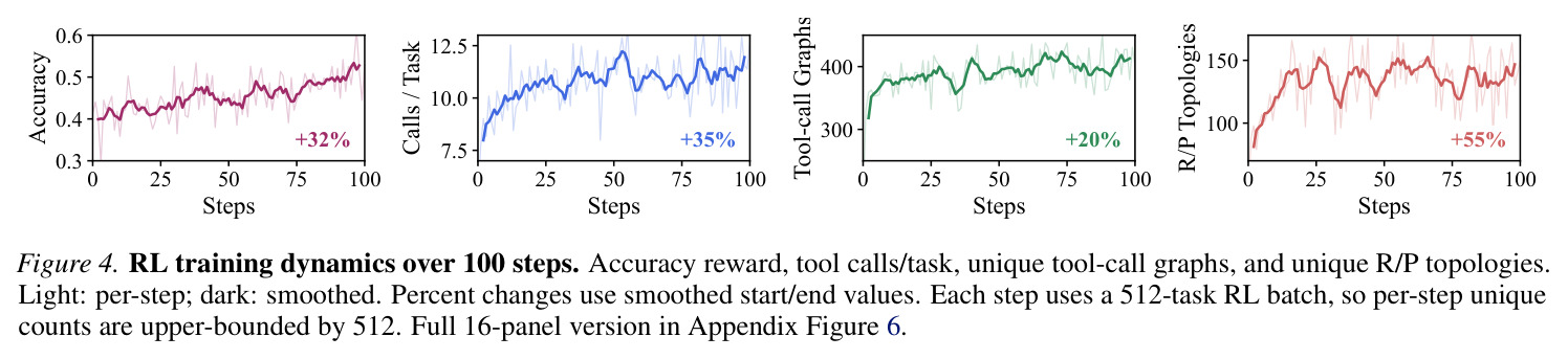 RL training dynamics over 100 steps. Accuracy reward, tool calls/task, unique tool-call graphs, and unique R/P topologies. Light: per-step; dark: smoothed. Percent changes use smoothed start/end values. Each step uses a 512-task RL batch, so per-step unique counts are upper-bounded by 512. Full 16-panel version in Appendix Figure 6.