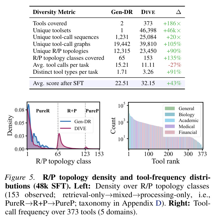 R/P topology density and tool-frequency distributions (48k SFT). Left: Density over R/P topology classes (153 observed; retrieval-only→mixed→processing-only, i.e., PureR→R+P→PureP; taxonomy in Appendix D). Right: Tool-call frequency over 373 tools (5 domains).