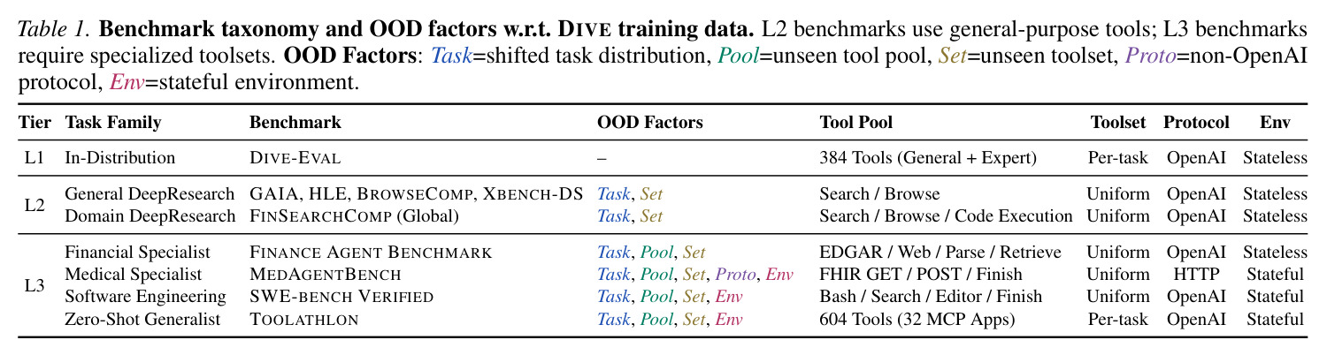 Benchmark taxonomy and OOD factors w.r.t. DIVE training data. L2 benchmarks use general-purpose tools; L3 benchmarks require specialized toolsets. OOD Factors: Task=shifted task distribution, Pool=unseen tool pool, Set=unseen toolset, Proto=non-OpenAI protocol, Env=stateful environment.