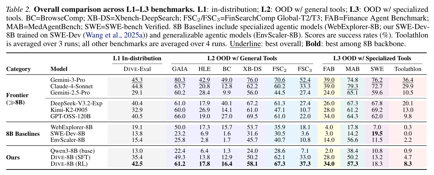 Overall comparison across L1–L3 benchmarks. L1: in-distribution; L2: OOD w/ general tools; L3: OOD w/ specialized tools. BC=BrowseComp; XB-DS=Xbench-DeepSearch; FSC2/FSC3=FinSearchComp Global-T2/T3; FAB=Finance Agent Benchmark; MAB=MedAgentBench; SWE=SWE-bench Verified. 8B Baselines include specialized agentic models (WebExplorer-8B; our SWE-Dev-8B trained on SWE-Dev) and generalizable agentic models (EnvScaler-8B). Scores are success rates (%). Toolathlon is averaged over 3 runs; all other benchmarks are averaged over 4 runs. Underline: best overall; Bold: best among 8B backbone.
