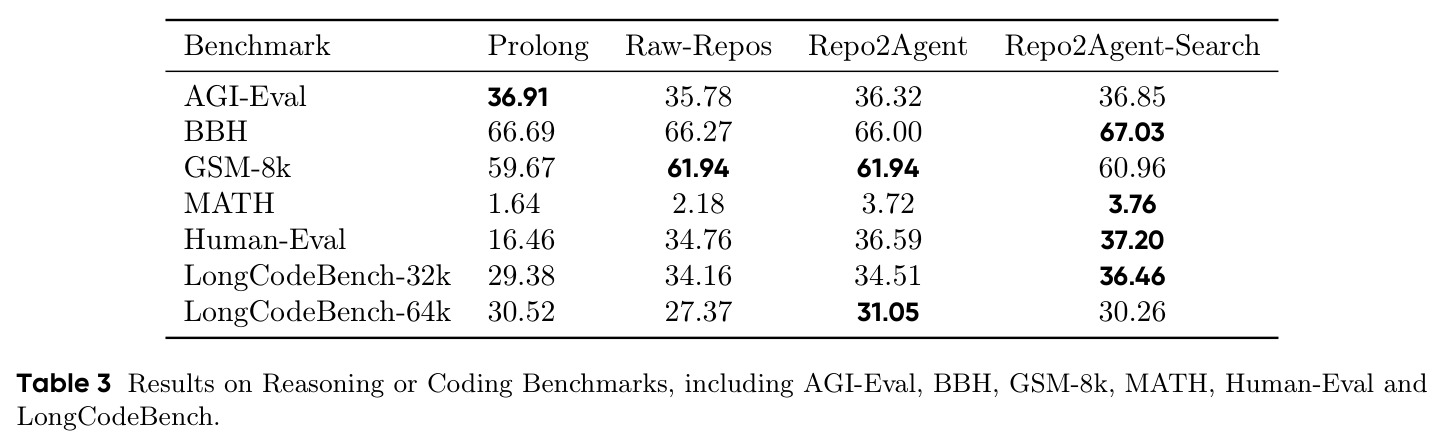 推理与代码基准结果 (AGI-Eval, BBH, GSM-8k, MATH, Human-Eval, LongCodeBench)