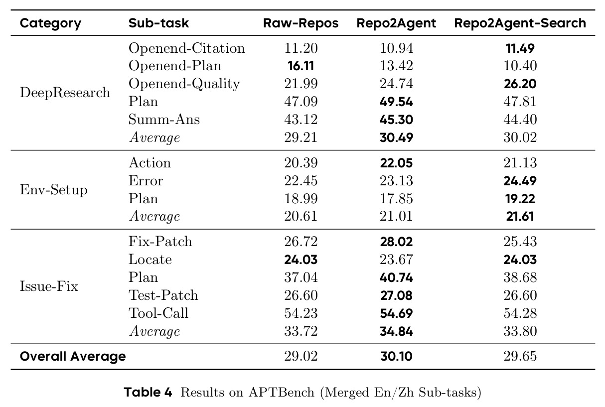 APTBench 结果 (合并中英文子任务)