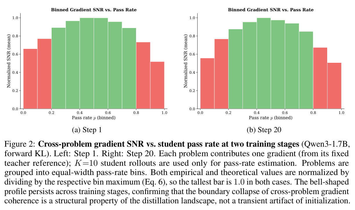 Empirical cross-problem gradient SNR bell-shaped collapse