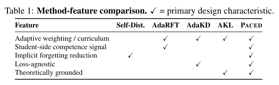 Method-feature comparison (Self-Dist. / AdaRFT / AdaKD / AKL / PACED)