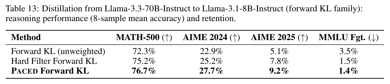Cross-family generalization on Llama-3.1-8B-Instruct (Appendix C.4)