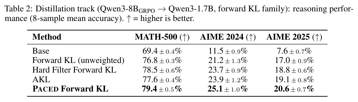 Distillation track (Qwen3-8B^GRPO→Qwen3-1.7B, forward KL family): reasoning performance