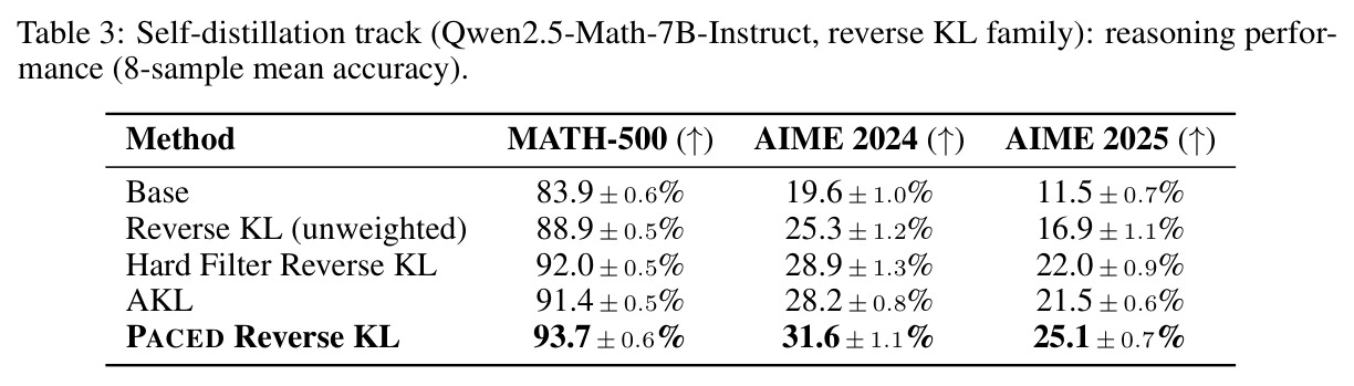 Self-distillation track (Qwen2.5-Math-7B-Instruct, reverse KL family): reasoning performance