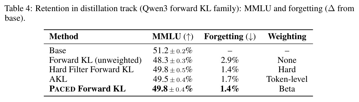 Retention in distillation track (Qwen3 forward KL family): MMLU and forgetting