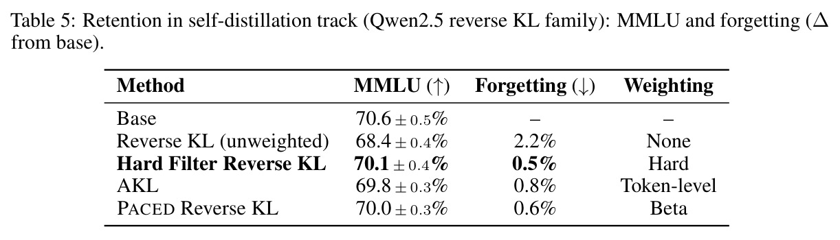 Retention in self-distillation track (Qwen2.5 reverse KL family): MMLU and forgetting
