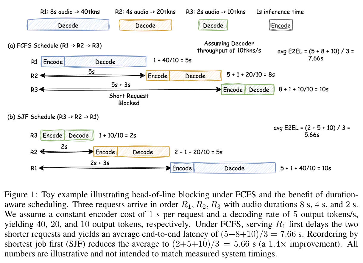 Toy example illustrating head-of-line blocking under FCFS and the benefit of duration-aware scheduling.