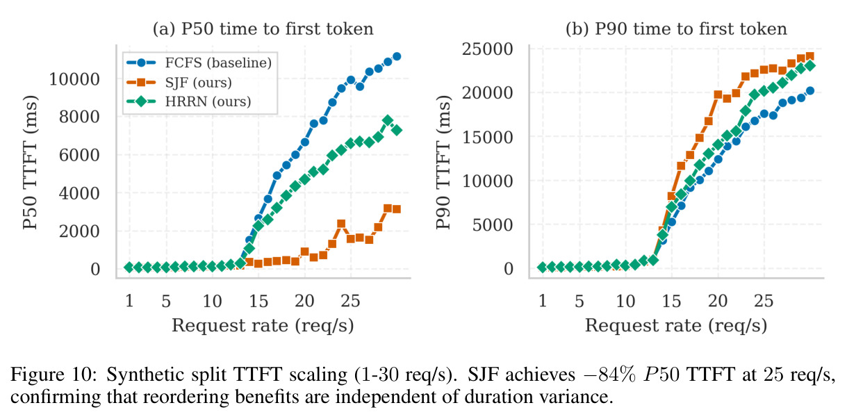 Synthetic split TTFT scaling (1–30 req/s).