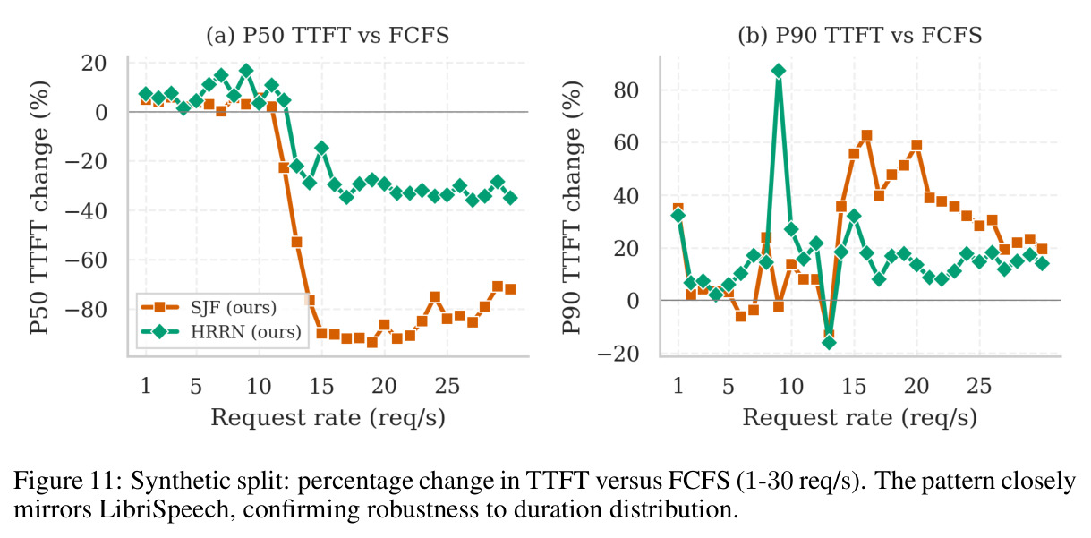 Synthetic split: percentage change in TTFT versus FCFS (1–30 req/s).