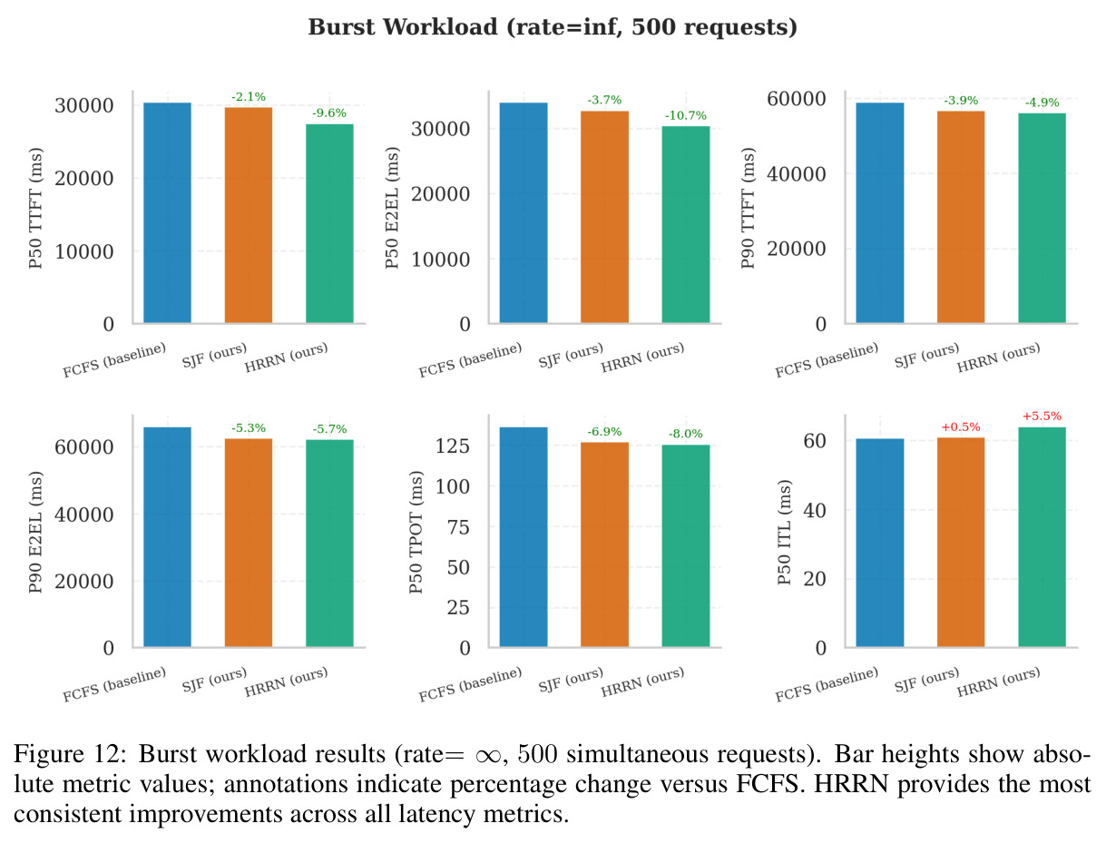 Burst workload results (rate= ∞, 500 simultaneous requests).