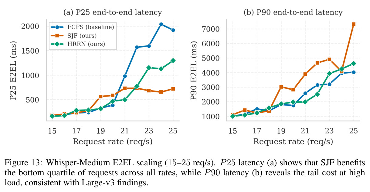 Whisper-Medium E2EL scaling (15–25 req/s).
