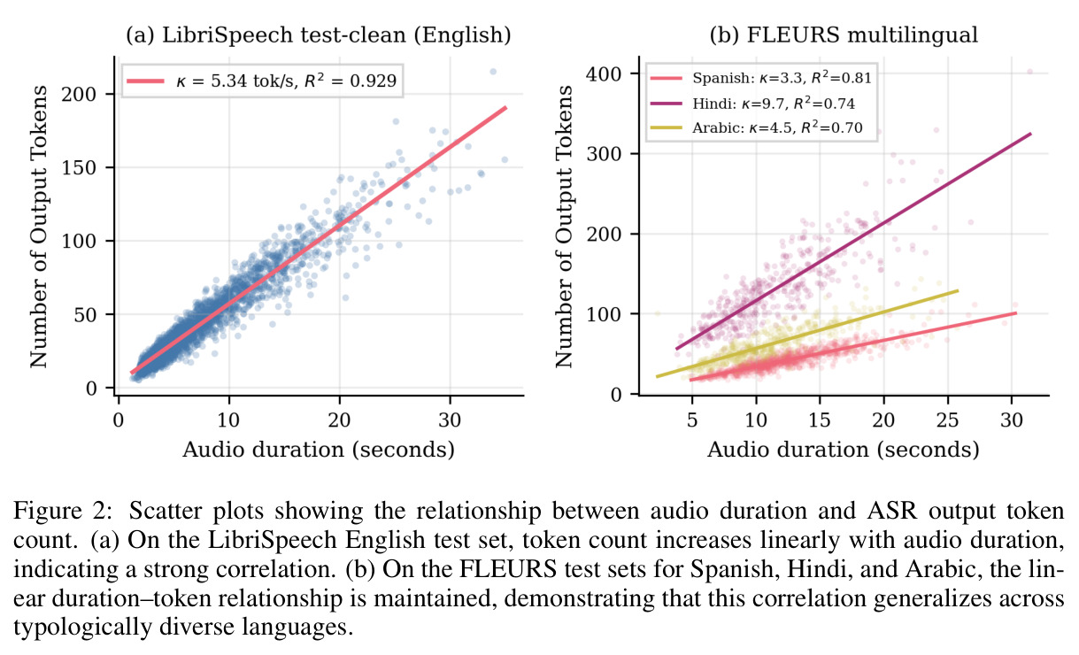 Scatter plots showing the relationship between audio duration and ASR output token count.