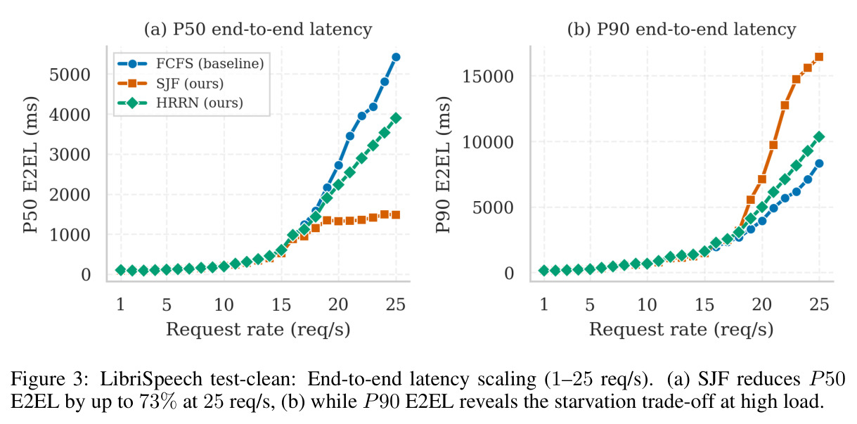 LibriSpeech test-clean: End-to-end latency scaling (1–25 req/s).