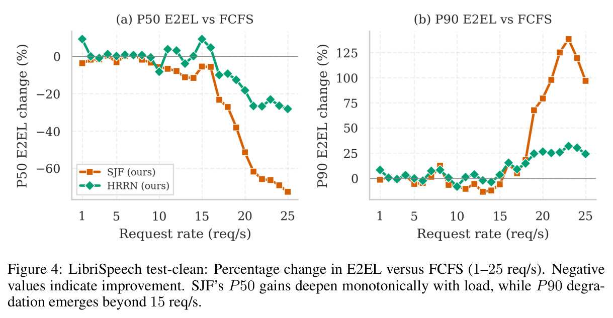 LibriSpeech test-clean: Percentage change in E2EL versus FCFS (1–25 req/s).