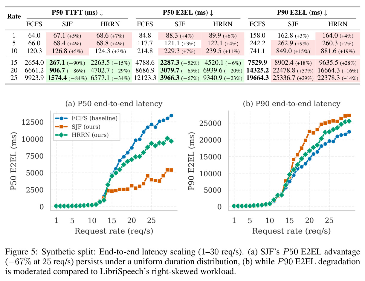 Synthetic split: End-to-end latency scaling (1–30 req/s).